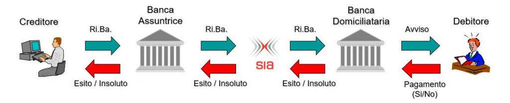 Processo Ri.Ba